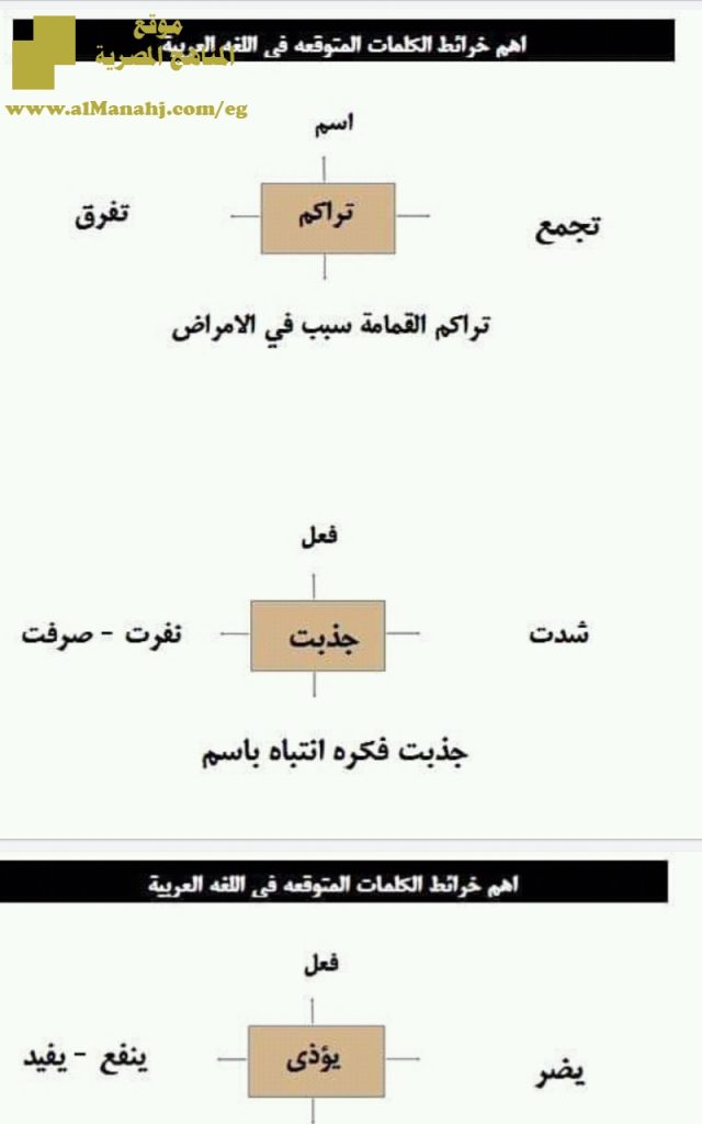 أهم خرائط الكلمات المتوقعة للفصل الأول