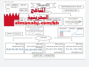 خريطة المفاهيم لفصل الاحتمالات في مقرر ريض 261