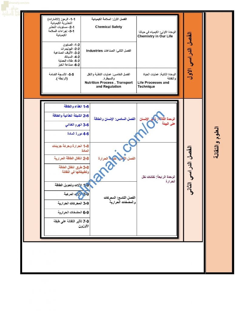 محتوى الاختبار النهائي مع ملخصات شاملة (علوم وتقانة) الحادي عشر