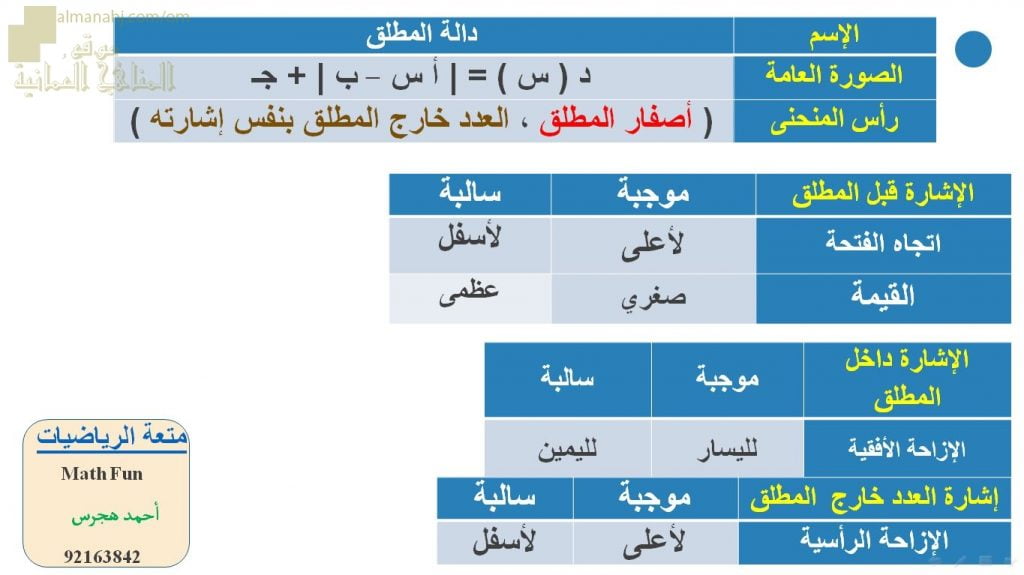 عرض تقديمي وشرح وحل تمارين درس رسم دالة المطلق – بوربوينت (رياضيات بحتة) الحادي عشر