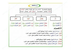 شرح مبسط لدرس “إنّ وأخواتها ” (لغة عربية) الخامس