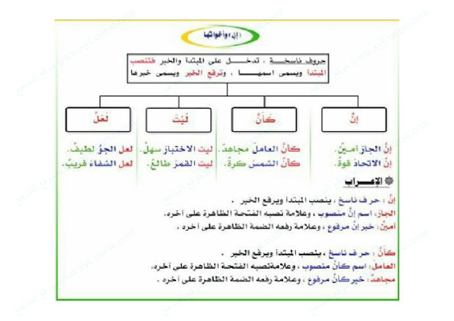 شرح مبسط لدرس "إنّ وأخواتها " (لغة عربية) الخامس