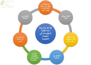 قواعد مادة تقنية المعلومات في المنصة التعليمية (حاسوب) العاشر