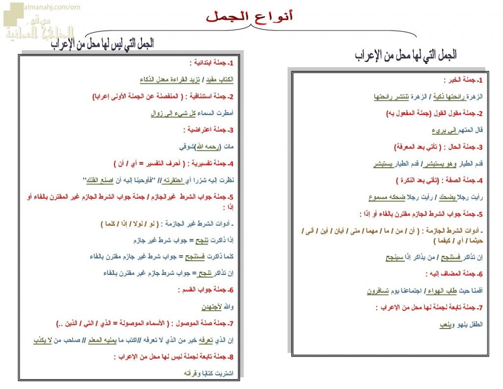 ورقة عمل وملخص لدرس الجمل التي لها محل وليس لها محل من الإعراب (لغة عربية) الحادي عشر
