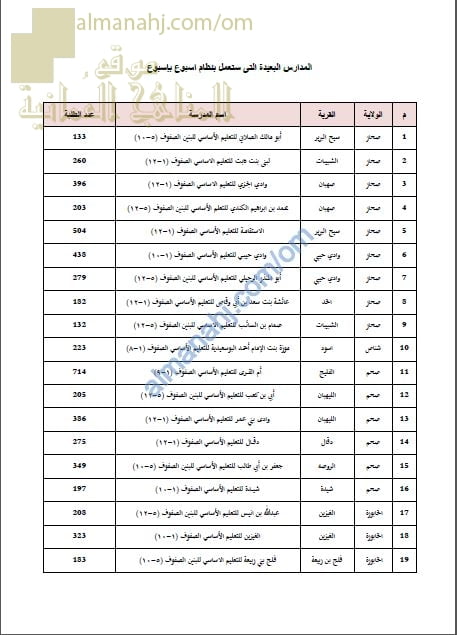 المدارس البعيدة التى ستعمل بنظام اسبوع بإسبوع في محافظة شمال الباطنة (التربية) ملفات مدرسية