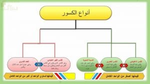 ورقة عمل وشرح لأنواع الكسور (رياضيات) الخامس