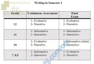 مخطط أسئلة قسم الكتابة في الاختبارات للصفوف من السابع وحتى الثاني عشر (لغة انجليزية) ملفات مدرسية