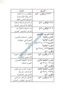 ملخص أهم الأحداث التاريخية مع سنوات حدوثها المقررة للاختبار النهائي (جغرافيا) الثاني عشر