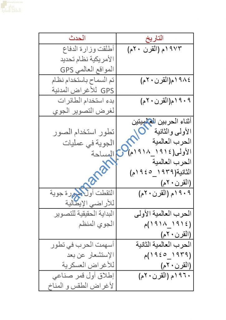ملخص أهم الأحداث التاريخية مع سنوات حدوثها المقررة للاختبار النهائي (جغرافيا) الثاني عشر