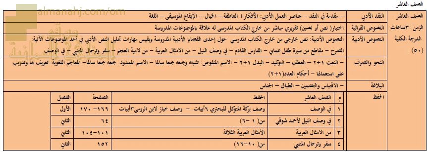 محتوى الدروس الواردة في الاختبارات النهائية (لغة عربية) العاشر