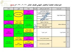 المواصفات الخاصة بالاختبار النهائي لنظام المدمج مع الوحدات المطلوبة للاختبار (رياضيات) العاشر