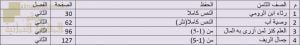 مقرر الحفظ للاختبار النهائي (لغة عربية) الثامن
