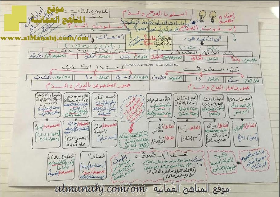ملف تجميع قواعد شامل (لغة عربية) الثاني عشر