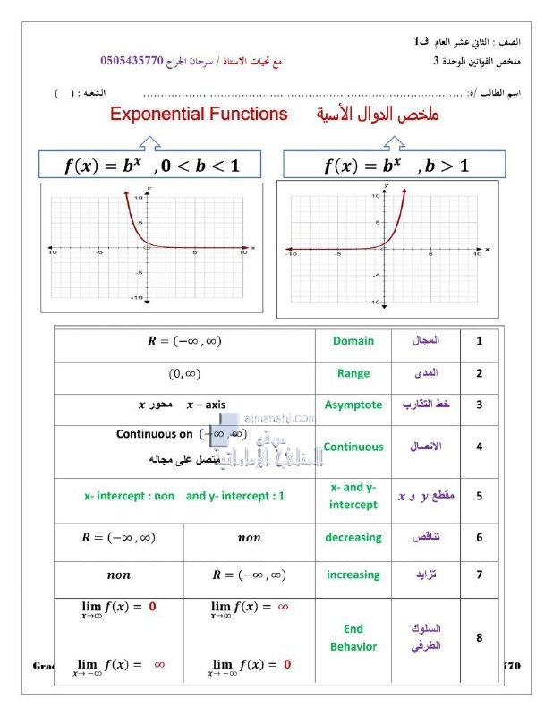 ملخص قوانين الوحدة الثالثة الدوال الأسية, (رياضيات) الثاني عشر العام