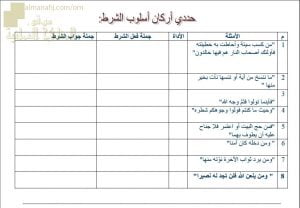ورقة عمل وأنشطة تدريبية لدرس أسلوب الشرط نموذج أول (لغة عربية) الثاني عشر