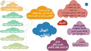 عرض تقديمي وشرح وحل تمارين درس الهيكل التنظيمي – بوربوينت (رياضيات تطبيقية) الثاني عشر